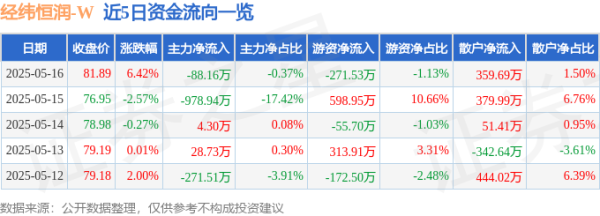 全国前三配资公司 经纬恒润（688326）5月16日主力资金净卖出88.16万元