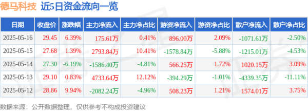 配资专业股票投资 德马科技（688360）5月16日主力资金净买入175.61万元