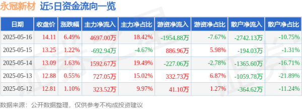 免费配资炒股入配资平台 永冠新材（603681）5月16日主力资金净买入4697.00万元
